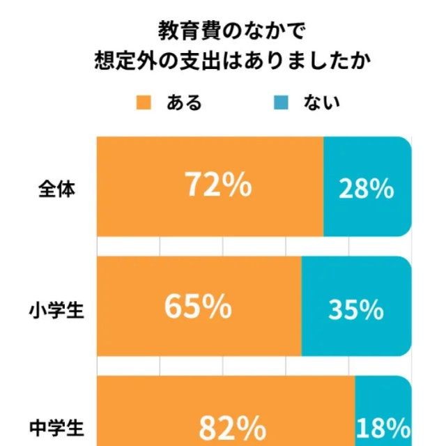 想定よりもお金がかかった費用があるか（出典：塾選ジャーナル調べ:『教育費』に関する調査）