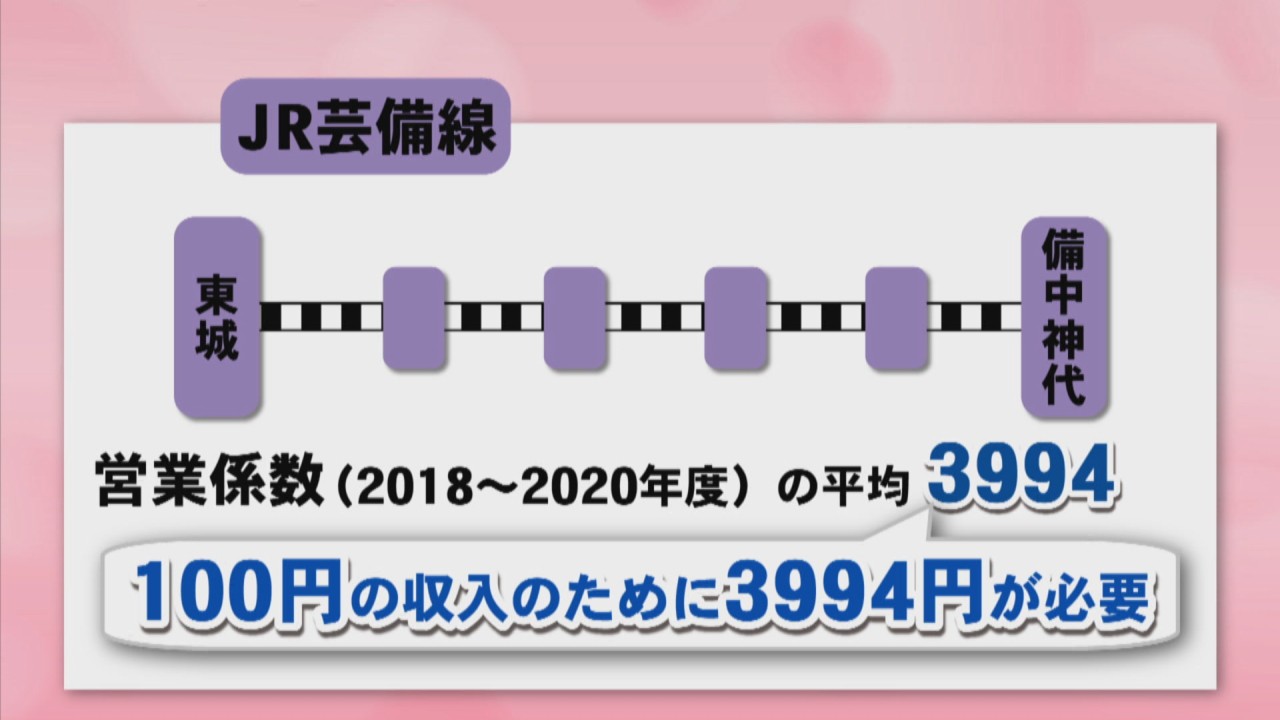 解説】JR西日本の赤字路線…今後の在り方は 100円の収入に約4000