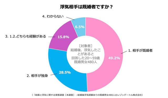 浮気相手は既婚者ですか？（提供画像）