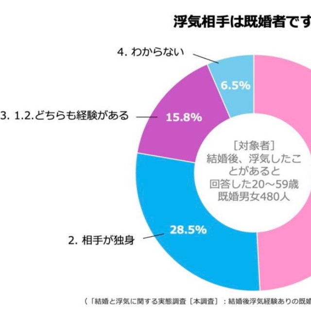 浮気相手は既婚者ですか？（提供画像）