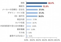 あなたがスマホを選ぶとき、どのような点を重視しますか？（提供画像）