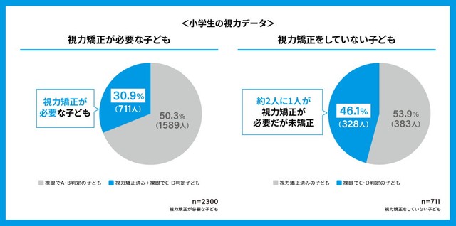小学生の視力データ（提供画像）