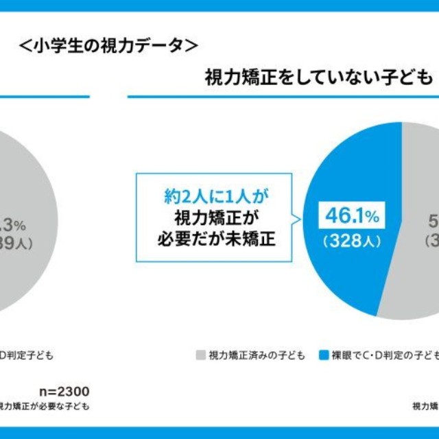 小学生の視力データ（提供画像）