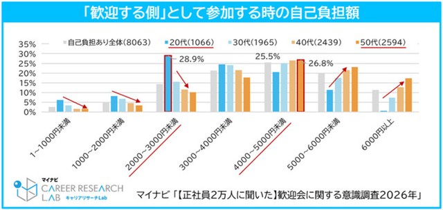 歓迎する側として参加した時の自己負担額（提供画像）