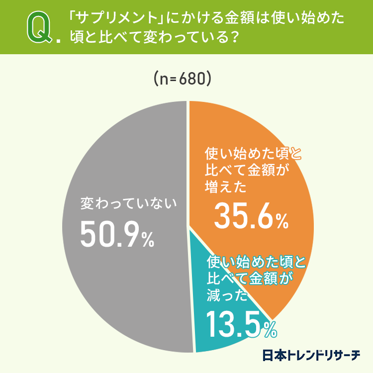 サプリメントを使用している全国の男女680人に聞いた「サプリメントにかける金額は使い始めた頃と比べて変わっている？」