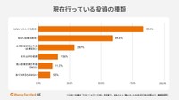 現在行っている投資の種類（提供画像）