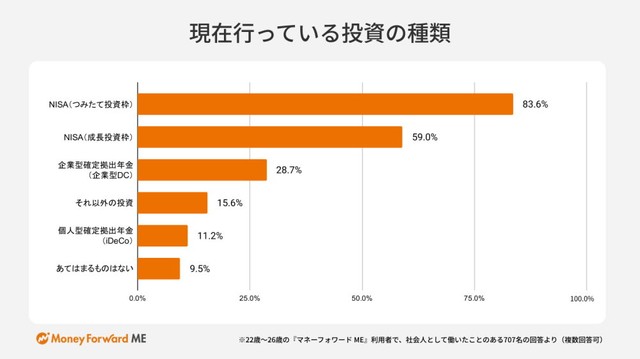 現在行っている投資の種類（提供画像）