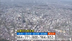 【詳報】宮城県で６５２人感染　土曜日としては３週ぶり増加　感染経路不明7割超
