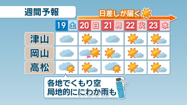 週間予報（19日～23日）