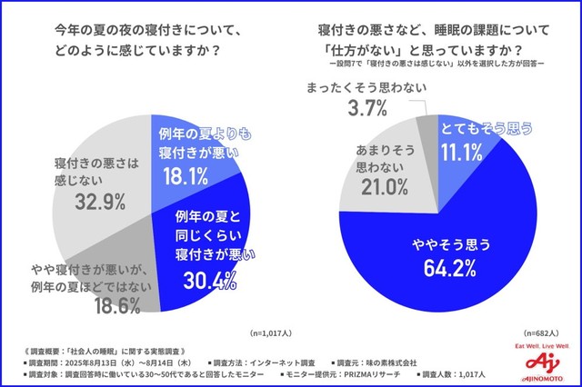 今年の夏の夜の寝付きについて、どのように感じていますか？（提供画像）