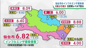 仙台市のインフルエンザ感染者数　８週ぶりに減少　注意報レべルを下回る