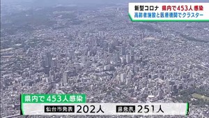 【詳報】宮城県で453人感染　うち仙台市202人　クラスター3件