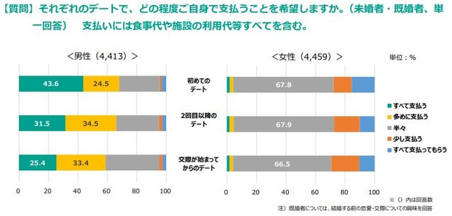 デートの支払い（提供画像）