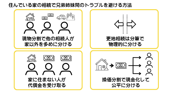 住んでいる家の相続で兄弟姉妹間のトラブルを避ける方法を示した図解。分割方法によって対策が異なる