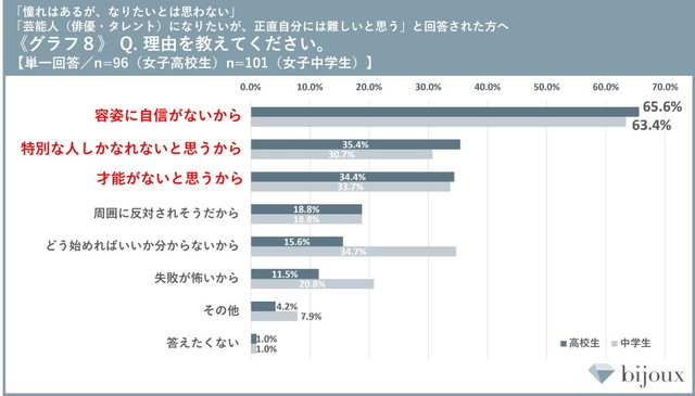 芸能人になることが難しいと回答した理由（提供画像）