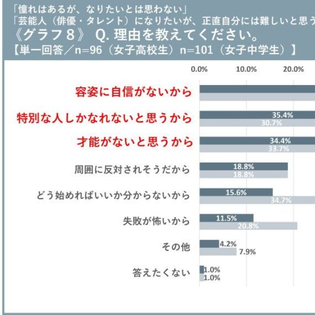 芸能人になることが難しいと回答した理由（提供画像）