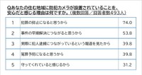 防犯カメラが設置されていることで安心だと感じる理由（提供画像）