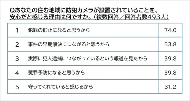 防犯カメラが設置されていることで安心だと感じる理由（提供画像）