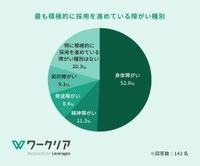 最も積極的に採用を進めている障がい種別（提供画像）