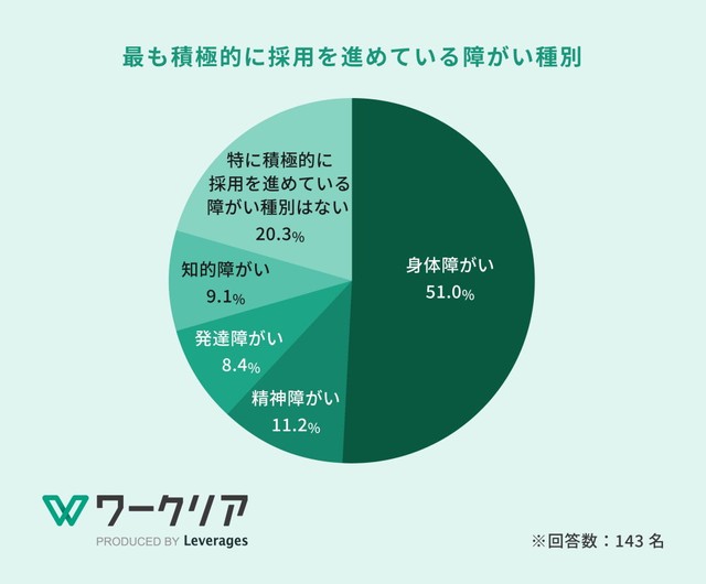 最も積極的に採用を進めている障がい種別（提供画像）