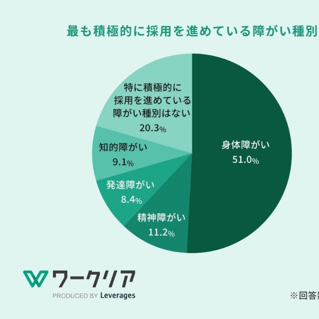 最も積極的に採用を進めている障がい種別（提供画像）