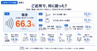 ご近所で何に困ったか
