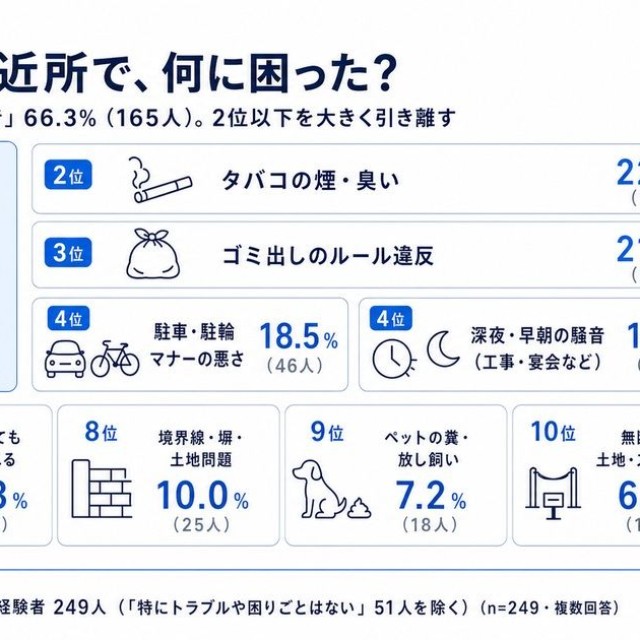 ご近所で何に困ったか
