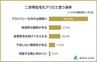 二世帯住宅もアリだと思う条件