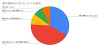 親の荷物片付けについての意向