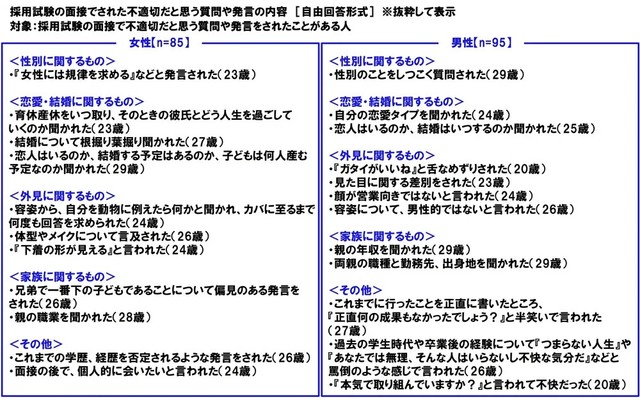採用試験の面接でされた不適切だと思う質問や発言の内容（提供画像）