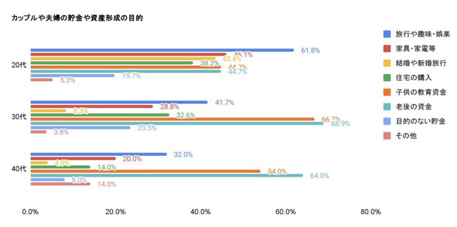 資産形成の目的（提供画像）