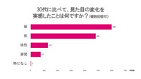 30代に比べて、見た目の変化を実感したパーツ（提供画像）