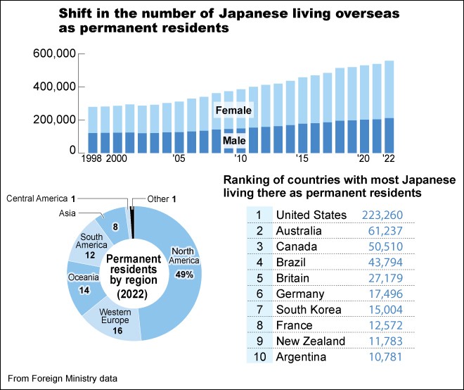 Japan's population drops by half a million in 2022