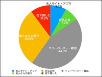 【40代以上】学生時代のアルバイトの探し方（提供画像）
