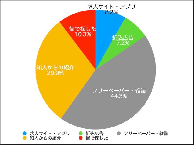 【40代以上】学生時代のアルバイトの探し方（提供画像）