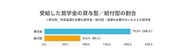 受給した奨学金の貸与型／給付型の割合（提供画像）