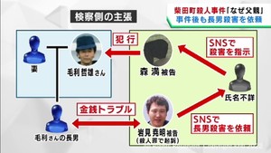 宮城・柴田町男性殺人事件　被告の男は事件後も男性の長男の殺害を依頼か