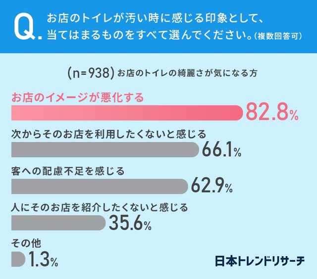 お店のトイレが汚い時に感じる印象として、当てはまるもの（提供画像）