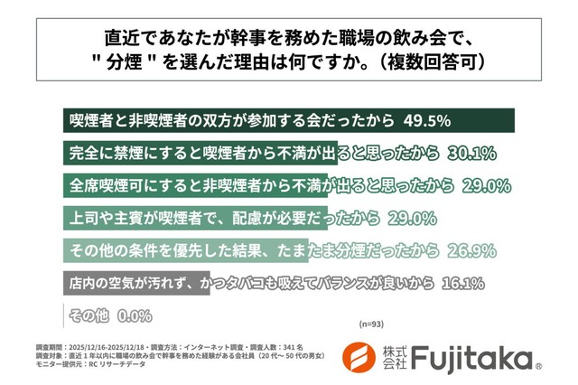 "分煙"を選んだ理由（提供画像）
