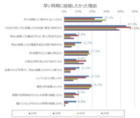 早い時期に結婚したかった理由（提供画像）
