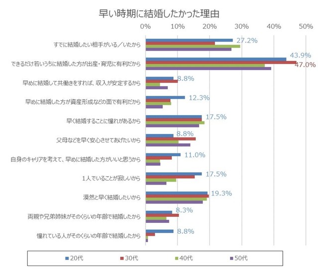 早い時期に結婚したかった理由（提供画像）