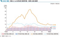 （「令和2年版犯罪白書」より引用）