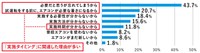 エアコンを必要と感じ、試運転を認知している人の“未実施”理由