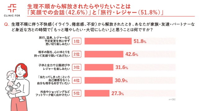 生理不順から解放されたらやりたいこと（出典：クリニックフォア調べ）