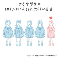 【女子中学生】卒業式イベント実施率（（出典：カンコー学生服調べ）