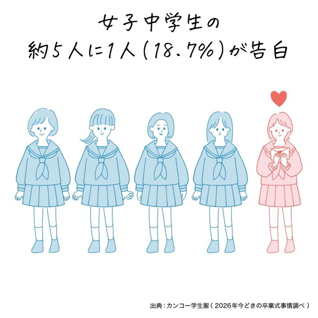 【女子中学生】卒業式イベント実施率（（出典：カンコー学生服調べ）