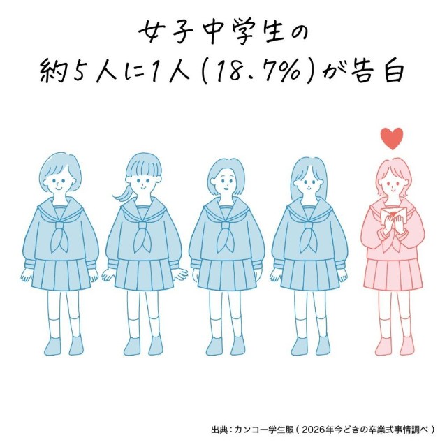 【女子中学生】卒業式イベント実施率（（出典：カンコー学生服調べ）