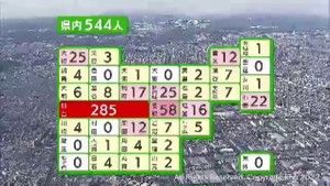 【詳報】宮城県で544人感染　仙台の保育施設・幼稚園　登米の保育施設・高齢者施設　計7カ所でクラスター
