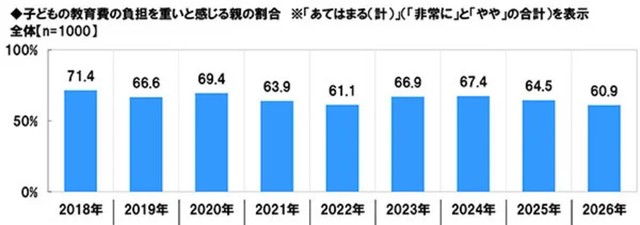 子どもの教育費の負担を重いと感じる親の割合（提供画像）
