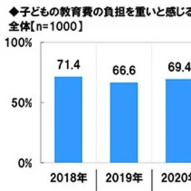 子どもの教育費の負担を重いと感じる親の割合（提供画像）
